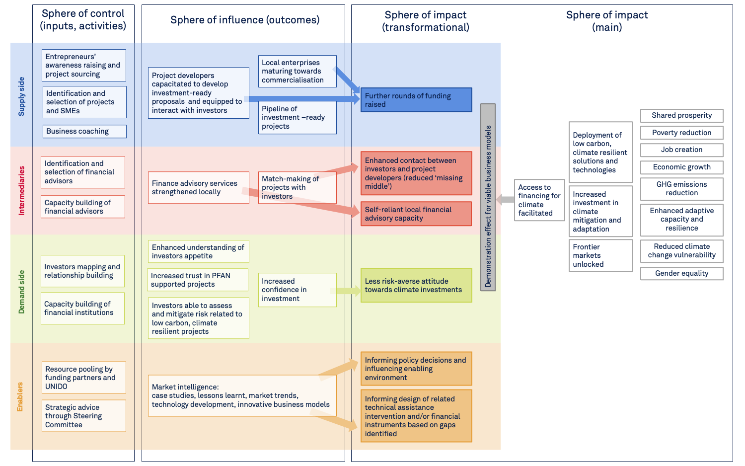 PFAN Annual Report | Home Theory of Change